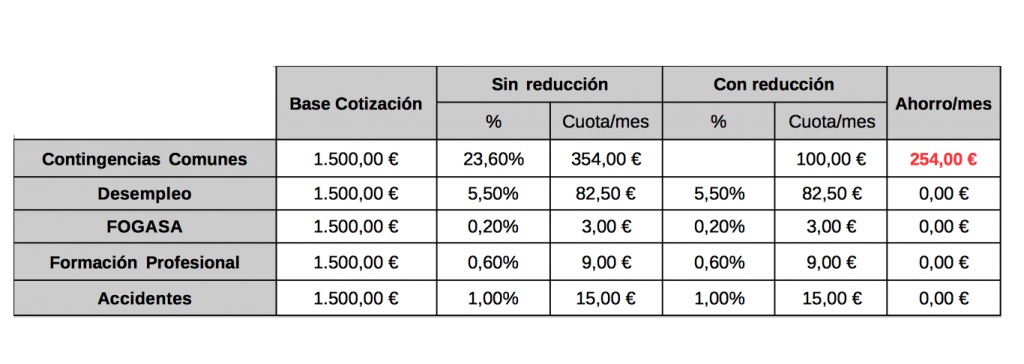Caso de ahorro sobre una base de cotización de 1.500 euros.