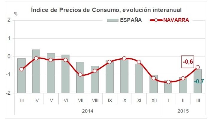 El IPC interanual de Navarra se sitúa en marzo en el -0,6%