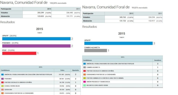 Foto Noticia: Así votó Navarra en las Elecciones Generales 2015