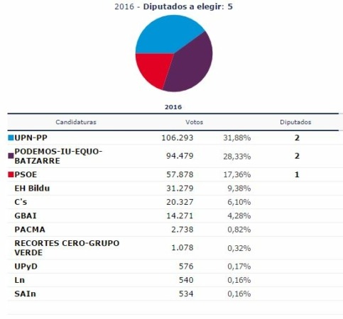 Elecciones en Navarra: Victoria de UPN-PP en Congreso y Senado