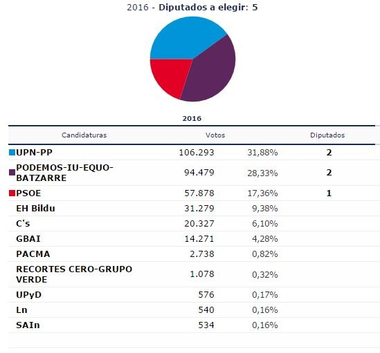 Resultado Elecciones 2016