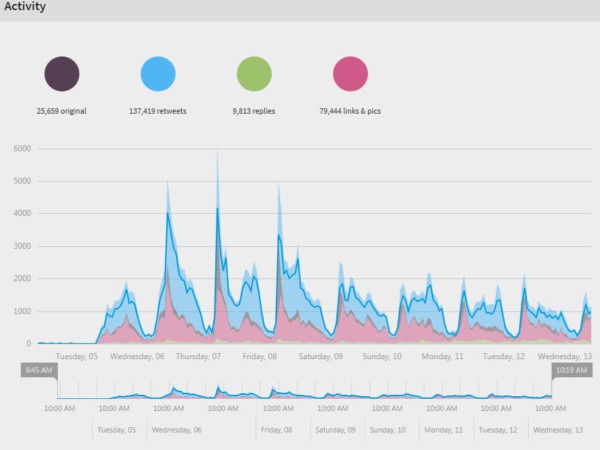 Sanfermines'16: récord en tráfico de datos e impactos en Twitter