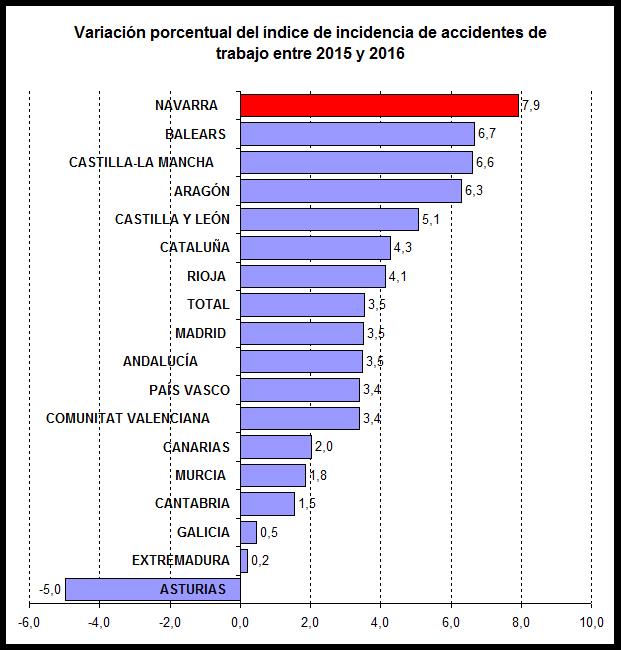Gráfico accidentes laborales en Navarra