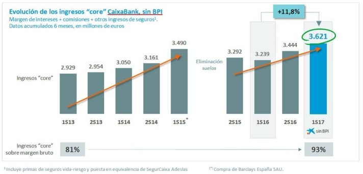 Estadísticas Caixabank