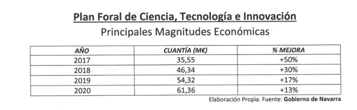 Navarra invertirá 197 M€ en I+D+i hasta 2020