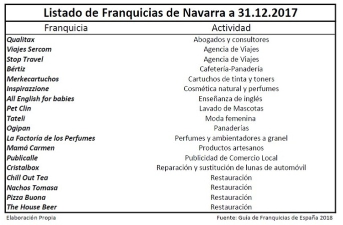 FRANQUICIAS EN NAVARRA
