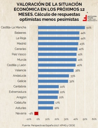 ¿Qué está ocurriendo con la confianza empresarial en Navarra?
