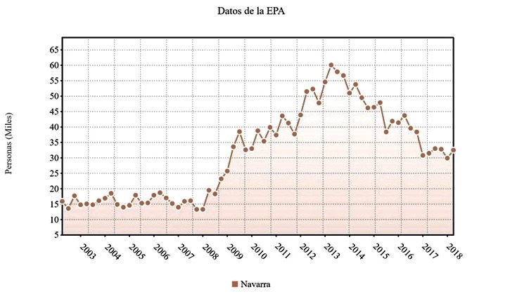 Datos-EPA-Navarra