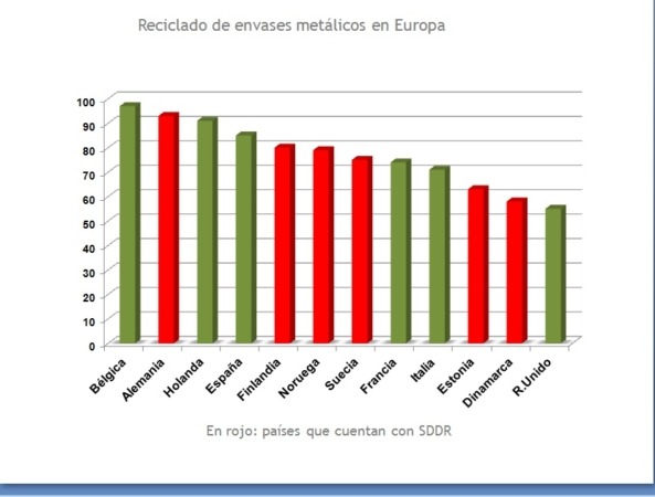 Reciclado envases metálicos en Europa