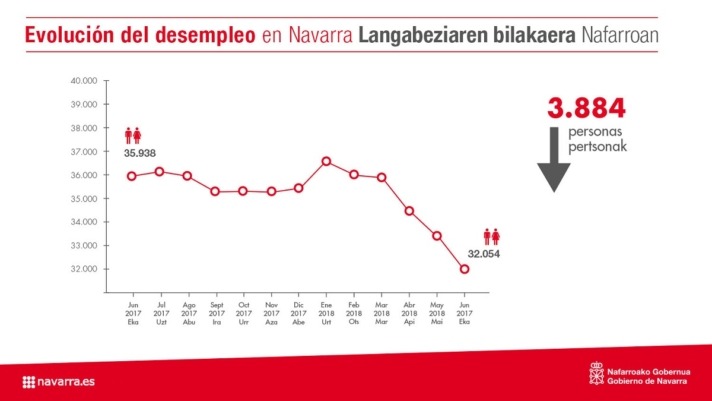 Navarra registra el mejor mes de junio para el empleo desde la crisis