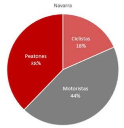 Grafico-Accidentes-Navarra