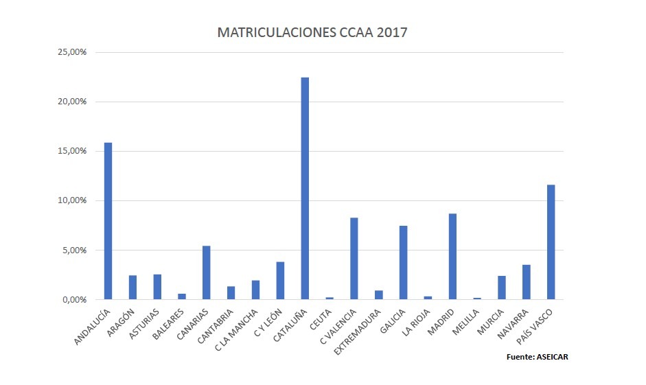 MATRICULACIONES CCAA 2017