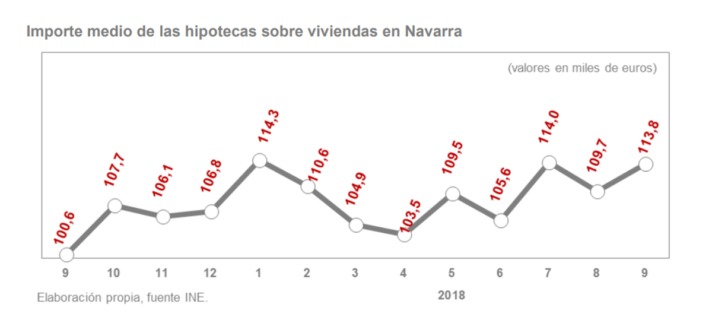 hipoteca-navarra-2018