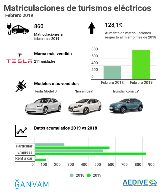 Datos de matriculaciones de vehículos eléctricos en España, en febrero de 2019.