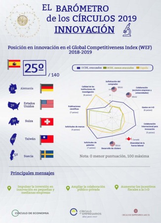 Innovacion-Infografias-Barometro-de-los-Círculos-febrero-2019 copia
