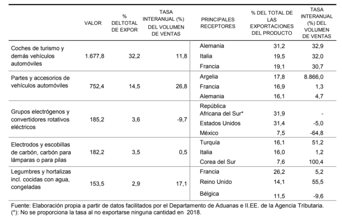 Principales productos exportados de Navarra por partidas y países. Acumulado 2019 hasta junio (millones de euros).