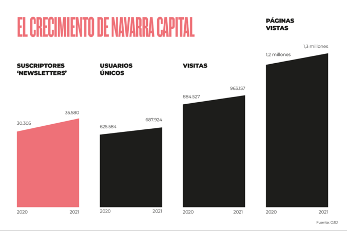 Navarra Capital volvió a batir todos sus récords en 2021