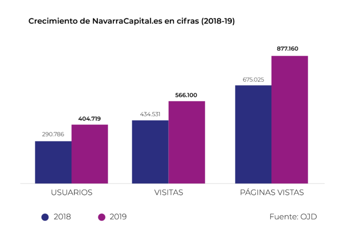 NavarraCapital.es cierra 2019 con un 39,18 % más de usuarios únicos