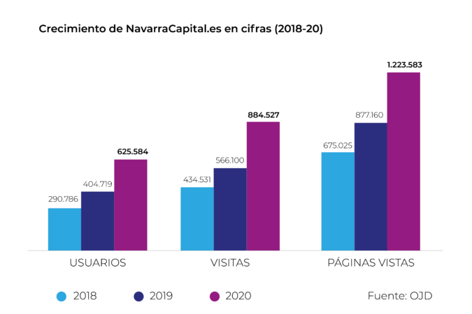 NavarraCapital.es cierra 2020 con un 54,57 % más de usuarios únicos