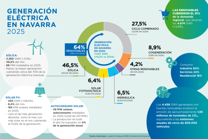El peso de las renovables en el ‘mix’ eléctrico cae un 4 % en Navarra