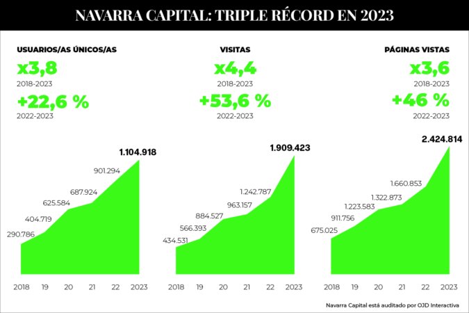 Nuevo récord de Navarra Capital, que crece un 46 % en páginas vistas y un 22,6 % en usuarios únicos
