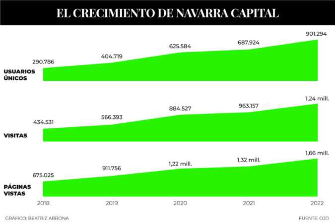 Navarra Capital triplica sus usuarios únicos en cuatro años